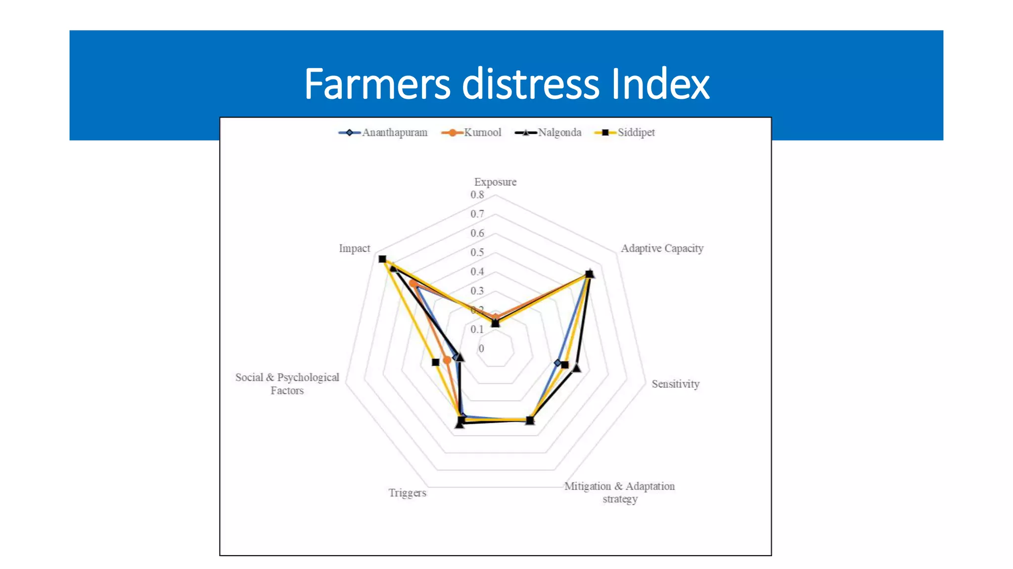 Farmers distress Index
 