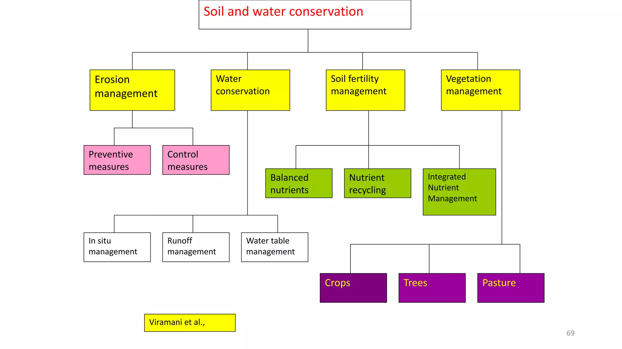 69
Preventive
measures
Control
measures
Soil and water conservation
Erosion
management
Water
conservation
Soil fertility
management
Vegetation
management
Water table
management
Runoff
management
In situ
management
Balanced
nutrients
Nutrient
recycling
Integrated
Nutrient
Management
Crops Trees Pasture
Viramani et al.,
 