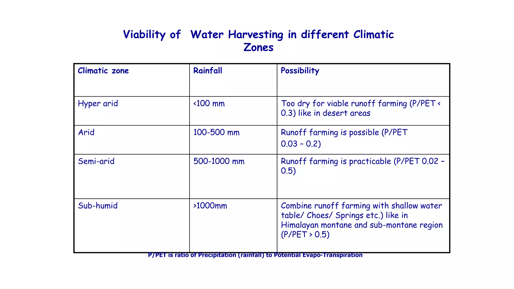 Viability of Water Harvesting in different Climatic
Zones
Climatic zone Rainfall Possibility
Hyper arid <100 mm Too dry for viable runoff farming (P/PET <
0.3) like in desert areas
Arid 100-500 mm Runoff farming is possible (P/PET
0.03 – 0.2)
Semi-arid 500-1000 mm Runoff farming is practicable (P/PET 0.02 –
0.5)
Sub-humid >1000mm Combine runoff farming with shallow water
table/ Choes/ Springs etc.) like in
Himalayan montane and sub-montane region
(P/PET > 0.5)
P/PET is ratio of Precipitation (rainfall) to Potential Evapo-Transpiration
 