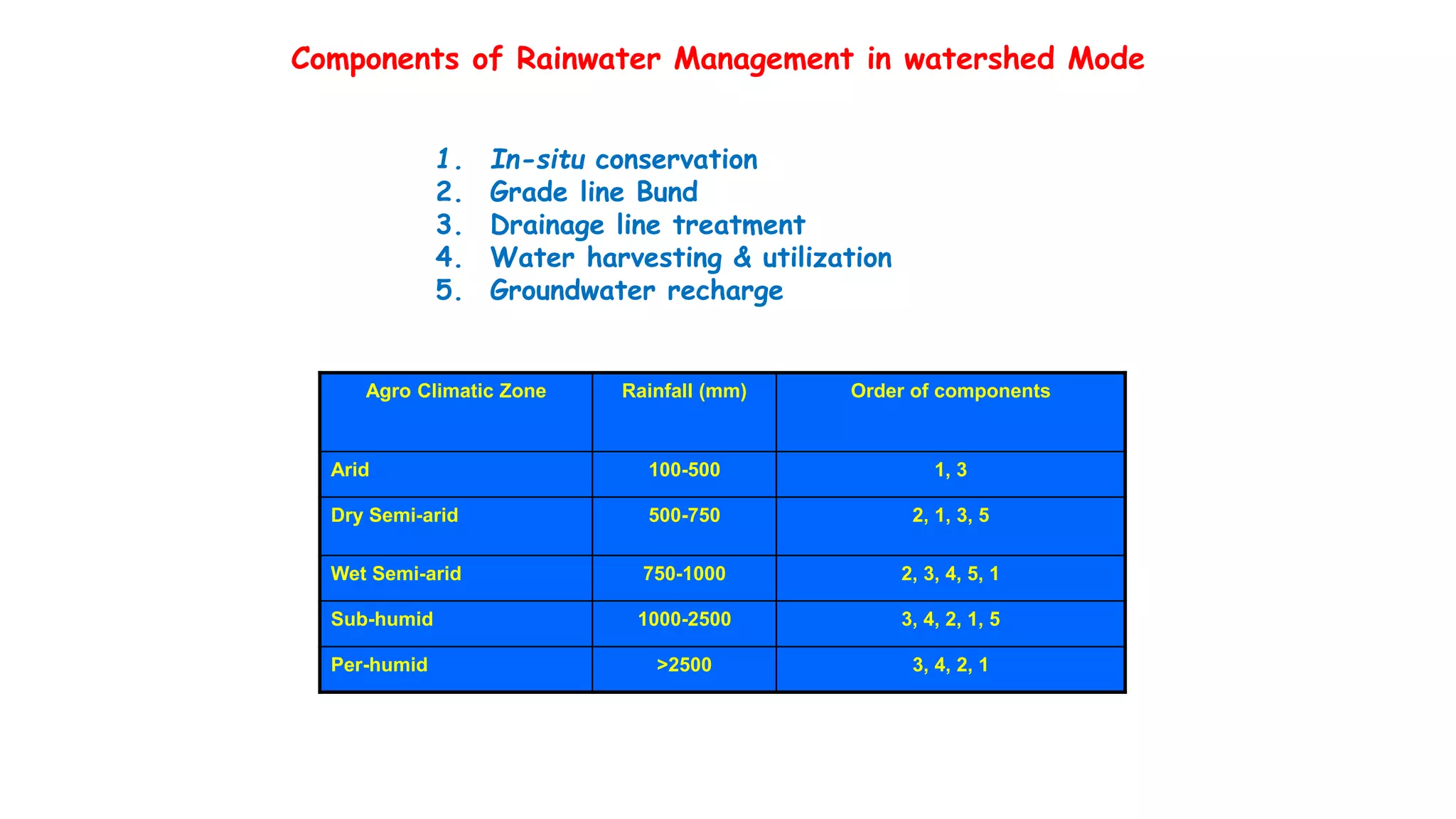 Components of Rainwater Management in watershed Mode
1. In-situ conservation
2. Grade line Bund
3. Drainage line treatment
4. Water harvesting & utilization
5. Groundwater recharge
Agro Climatic Zone Rainfall (mm) Order of components
Arid 100-500 1, 3
Dry Semi-arid 500-750 2, 1, 3, 5
Wet Semi-arid 750-1000 2, 3, 4, 5, 1
Sub-humid 1000-2500 3, 4, 2, 1, 5
Per-humid >2500 3, 4, 2, 1
 