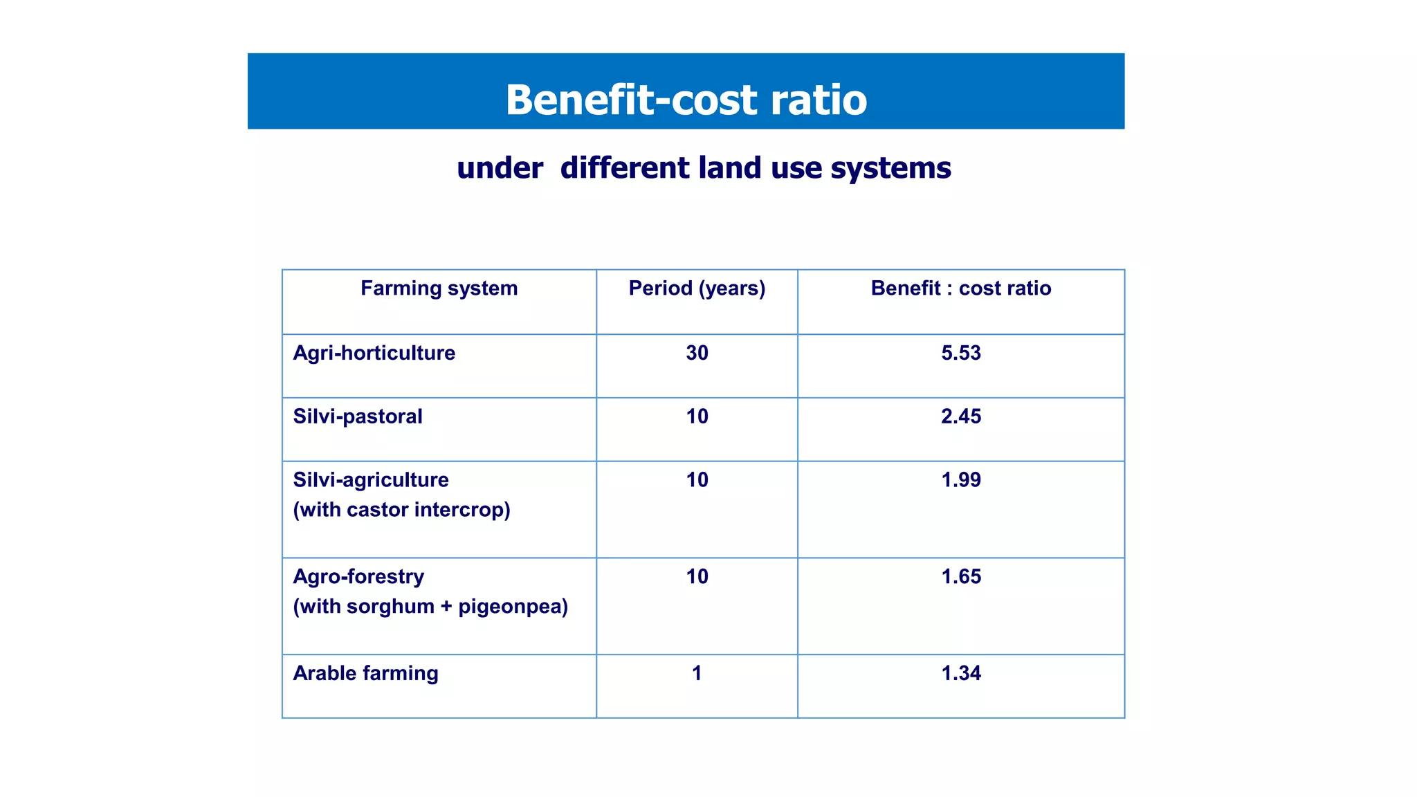 Farming system Period (years) Benefit : cost ratio
Agri-horticulture 30 5.53
Silvi-pastoral 10 2.45
Silvi-agriculture
(with castor intercrop)
10 1.99
Agro-forestry
(with sorghum + pigeonpea)
10 1.65
Arable farming 1 1.34
Benefit-cost ratio
under different land use systems
 