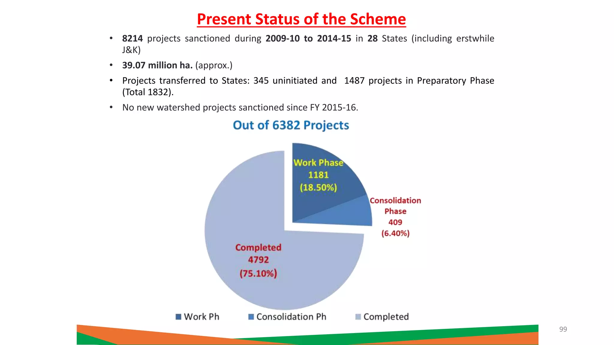 Present Status of the Scheme
• 8214 projects sanctioned during 2009-10 to 2014-15 in 28 States (including erstwhile
J&K)
• 39.07 million ha. (approx.)
• Projects transferred to States: 345 uninitiated and 1487 projects in Preparatory Phase
(Total 1832).
• No new watershed projects sanctioned since FY 2015-16.
99
 