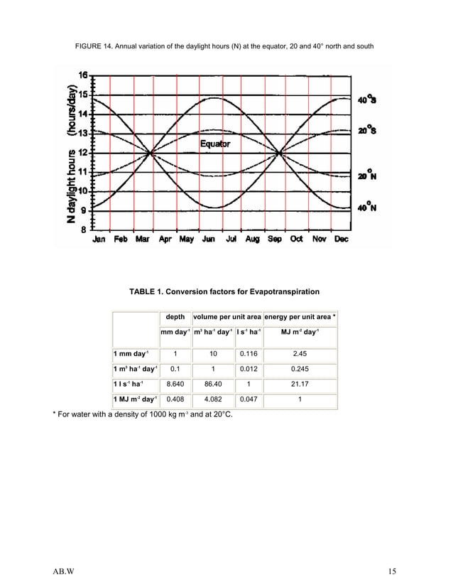 Crop Evapotranspiration Allen_Fao irrigation drainage papper 56 1998 | PDF
