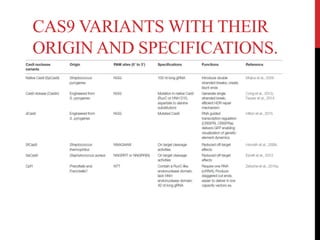 CAS9 VARIANTS WITH THEIR
ORIGIN AND SPECIFICATIONS.
 