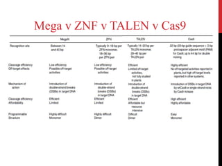 Mega v ZNF v TALEN v Cas9
 