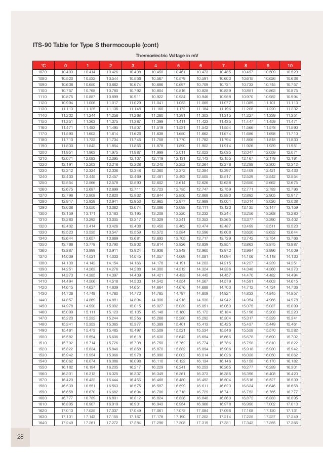 K Type Thermocouple Table In Degrees Celsius