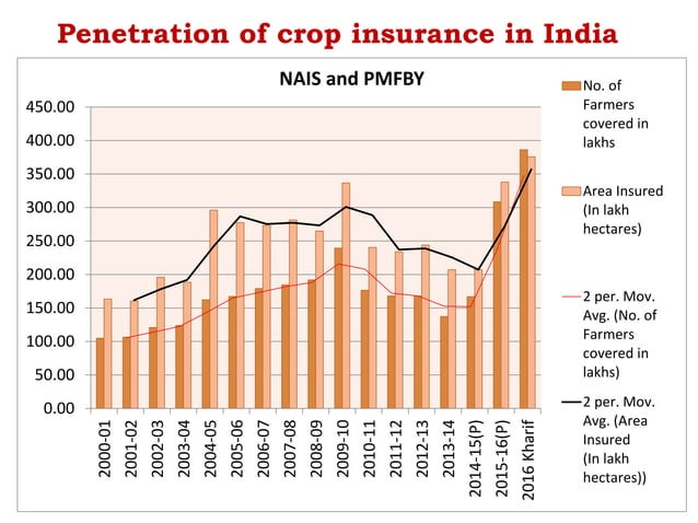 Crop insurance - Indian and Global Scenario | PPTX | Agriculture ...