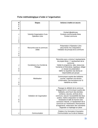  
Fiche méthodologique d’aide à l’organisation
 
D
a
t
e 
Etapes  Actions à mettre en oeuvre 
 
J
­
1
2
0 
 
Volonté d’organisation d’une 
Opération Libre 
Contact @oplbrocas 
Contacts communautés libres 
Contact commune 
 
J
­
1
0
0 
 
Rencontre avec la commune 
ciblée 
Présentation d’Opération Libre 
(documents mis à disposition) 
Validation de principe de la commune 
 
 
 
J
­
9
0 
 
 
 
Constitution d’un Comité de 
Pilotage 
Rencontre avec a minima 3 représentants 
de projets libres + 1 représentant de la 
commune 
Valider le programme, date, ressources 
humaines et financières, logistique, rédiger 
un dossier de présentation 
Définir la répartition des tâches et 
responsables par groupe 
 
J
­
9
0 
 
Mobilisation 
Communiquer auprès des habitants: 
courrier, organiser une réunion 
d’information, pre­inscriptions de 10 
habitants au moins 
 
 
 
 
J
­
6
0 
 
 
 
 
Validation de l’organisation 
Passage du délibéré de la commune 
Engagement à: communiquer auprès des 
habitants, avoir fourni des données, 
contenus, oeuvres, archives de la 
commune, assurer l’accessibilité des lieux 
publics, mettre à disposition le matériel 
nécessaire et salle de réunion avec 
connexion internet, un représentant de la 
commune sur l’événement, financements 
et logements, restauration des volontaires 
Organiser un repérage sur place 
 
J
 
Communication 
Création d’un formulaire d’inscription 
Communication sur le site et réseaux 
78 
 