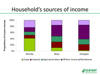 Crop-livestock intensification in Southern Africa: Drivers, opportunities and crop residue utilization