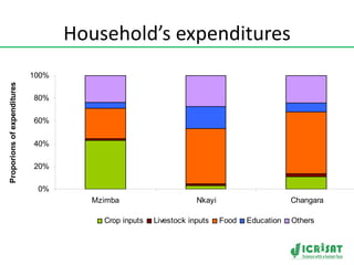 Crop-livestock intensification in Southern Africa: Drivers, opportunities and crop residue utilization