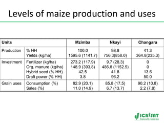 Levels of maize production and uses 90.2 (10.8) 2.2 (7.8) 85.8 (17.5) 6.7 (13.7) 82.9 (20.1) 11.0 (14.9) Consumption (%) S...