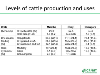 Crop-livestock intensification in Southern Africa: Drivers, opportunities and crop residue utilization