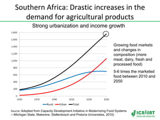 Southern Africa: Drastic increases in the demand for agricultural products Source:  Adopted from Capacity Development Init...