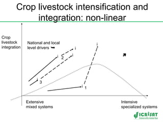 Crop-livestock intensification in Southern Africa: Drivers, opportunities and crop residue utilization