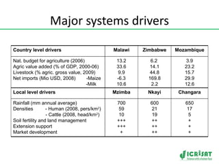 Crop-livestock intensification in Southern Africa: Drivers, opportunities and crop residue utilization