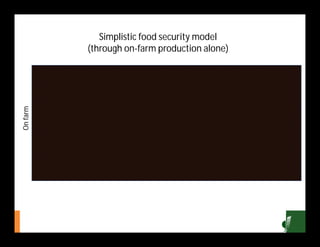 Crop-livestock integration and intensification