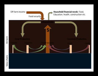 Crop-livestock integration and intensification