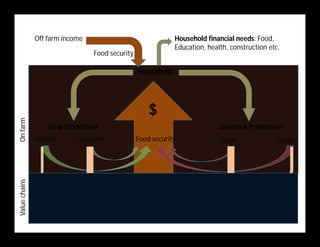 Crop-livestock integration and intensification