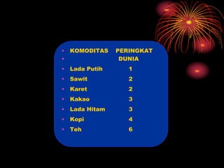 • KOMODITAS PERINGKAT
• DUNIA
• Lada Putih 1
• Sawit 2
• Karet 2
• Kakao 3
• Lada Hitam 3
• Kopi 4
• Teh 6
 