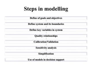 Steps in modelling
Use of models in decision support
Simplification
Sensitivity analysis
Calibration/Validation
Quality relationships
Define key variables in system
Define system and its boundaries
Define of goals and objectives
 
