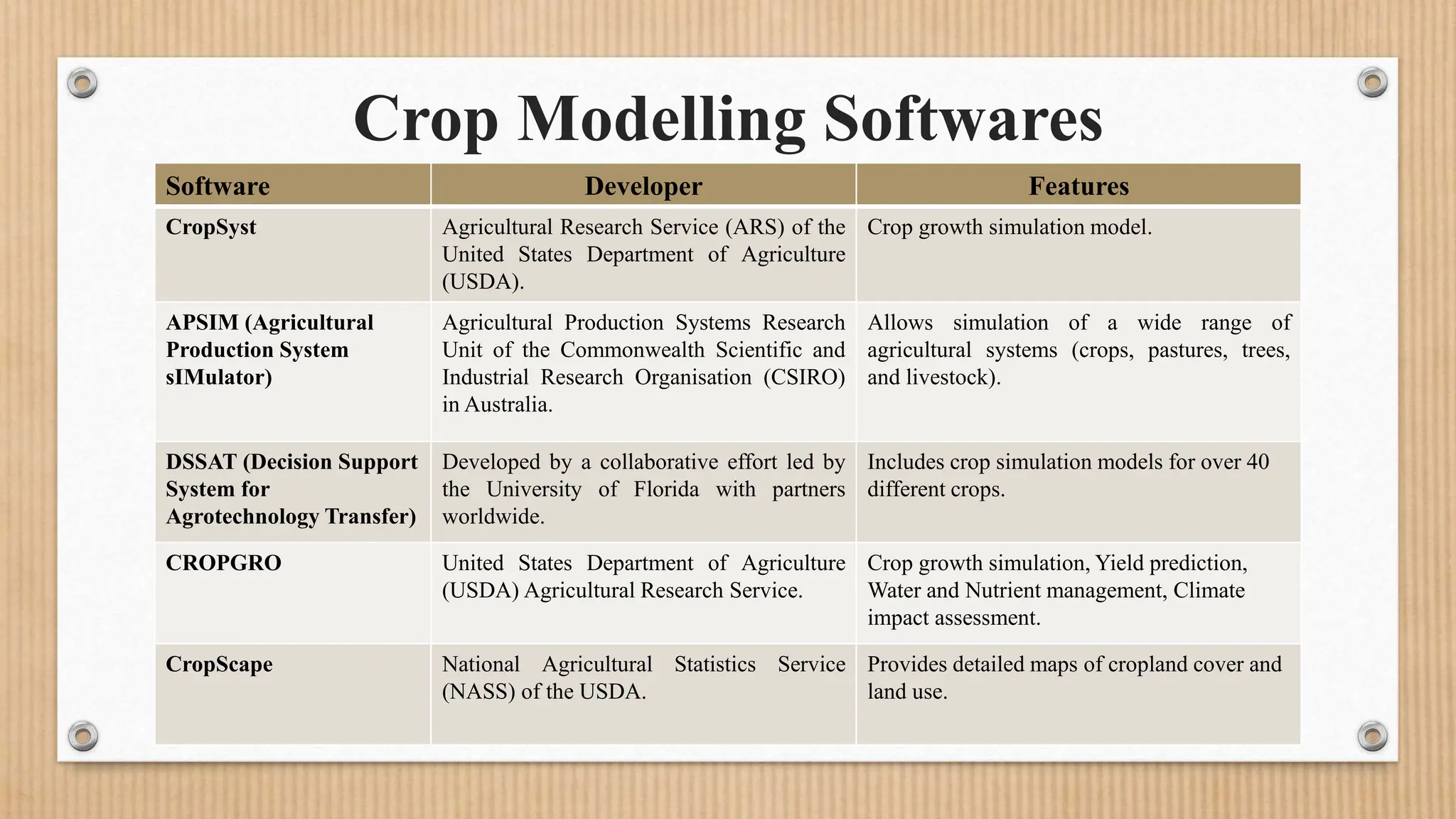 Crop Modelling and its types and softwares used | PPTX
