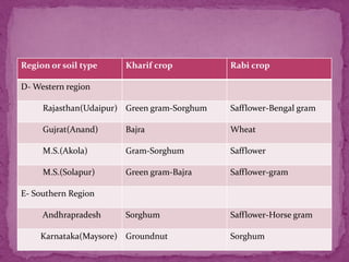 Region or soil type Kharif crop Rabi crop
D- Western region
Rajasthan(Udaipur) Green gram-Sorghum Safflower-Bengal gram
Gujrat(Anand) Bajra Wheat
M.S.(Akola) Gram-Sorghum Safflower
M.S.(Solapur) Green gram-Bajra Safflower-gram
E- Southern Region
Andhrapradesh Sorghum Safflower-Horse gram
Karnataka(Maysore) Groundnut Sorghum
 