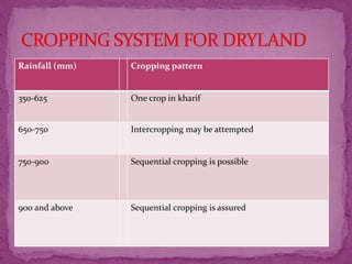 Rainfall (mm) Cropping pattern
350-625 One crop in kharif
650-750 Intercropping may be attempted
750-900 Sequential cropping is possible
900 and above Sequential cropping is assured
 