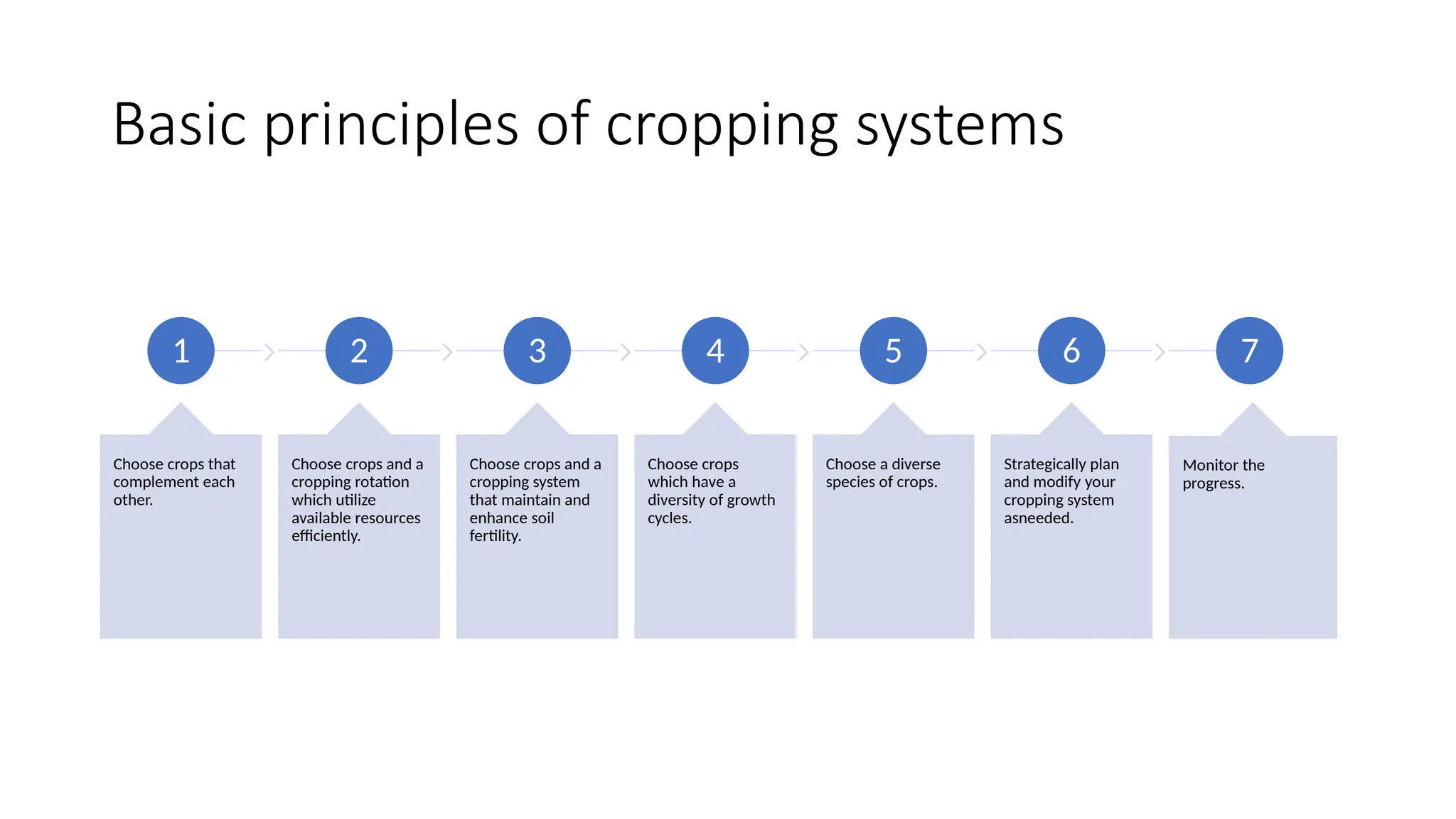Basic principles of cropping systems
1
Choose crops that
complement each
other.
2
Choose crops and a
cropping rotation
which utilize
available resources
efficiently.
3
Choose crops and a
cropping system
that maintain and
enhance soil
fertility.
4
Choose crops
which have a
diversity of growth
cycles.
5
Choose a diverse
species of crops.
6
Strategically plan
and modify your
cropping system
asneeded.
7
Monitor the
progress.
 