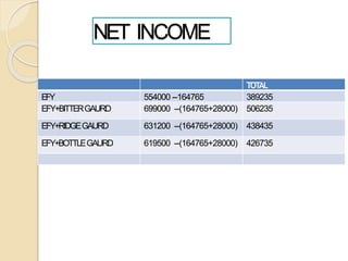 NET INCOME
TOTAL
EFY 554000 --164765 389235
EFY+BITTERGAURD 699000 --(164765+28000) 506235
EFY+RIDGEGAURD 631200 --(164765+28000) 438435
EFY+BOTTLEGAURD 619500 --(164765+28000) 426735
 