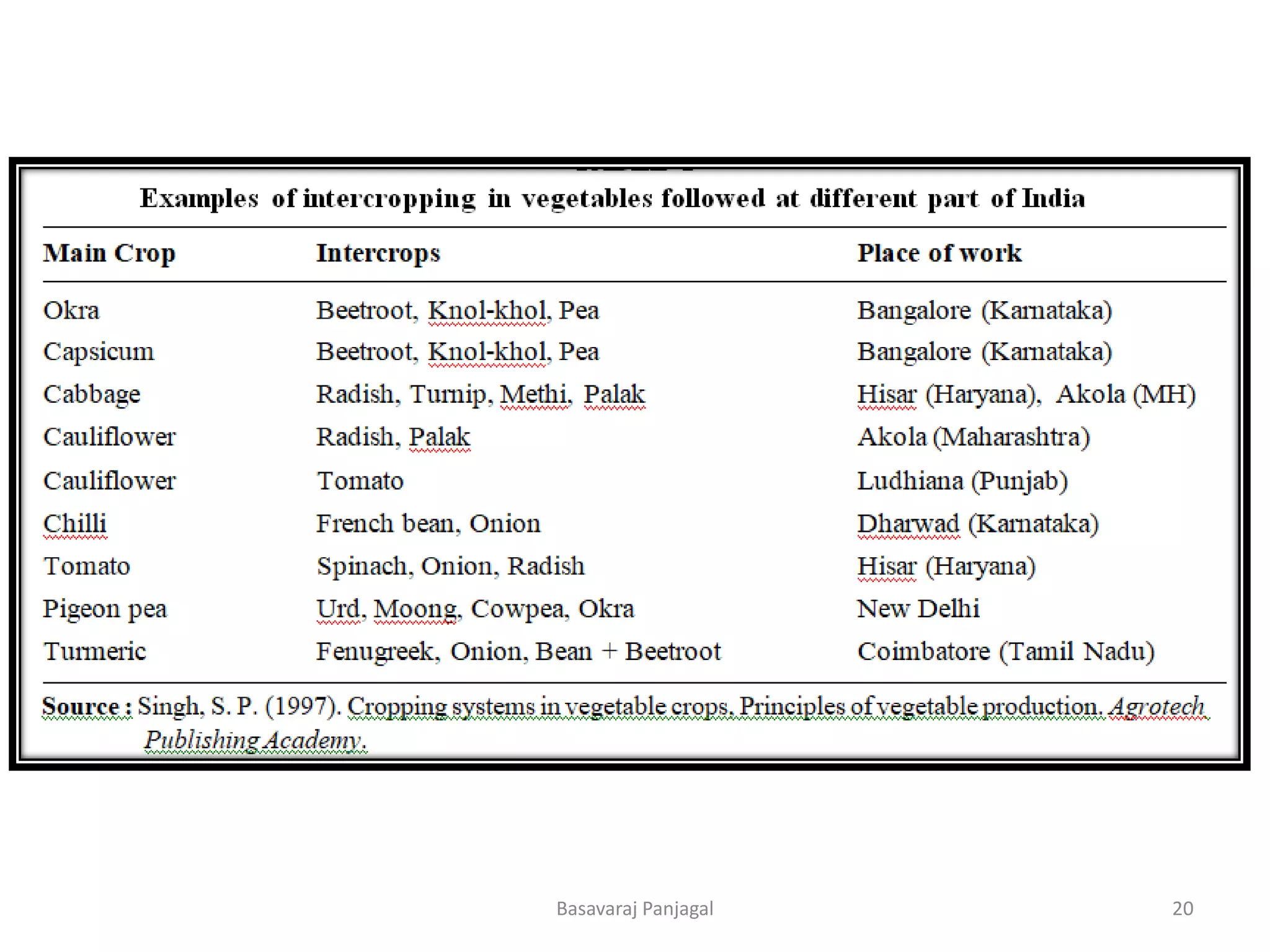 20
Basavaraj Panjagal
 