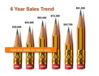 6 Year Sales Trend                                                       $91,200


                                         $72,300
                         $65,400
             $45,000
                                                         $42,700
 $39,000




Add the data on each axis.



  2005	
      2006	
      	
  2007	
      	
  2008	
      	
  2009	
      	
  2010	
  
 