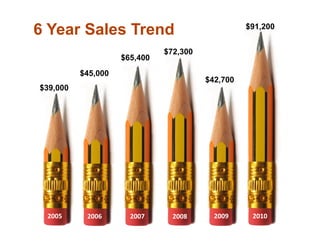 6 Year Sales Trend                                                      $91,200


                                        $72,300
                        $65,400
            $45,000
                                                        $42,700
$39,000




 2005	
      2006	
      	
  2007	
      	
  2008	
      	
  2009	
      	
  2010	
  
 