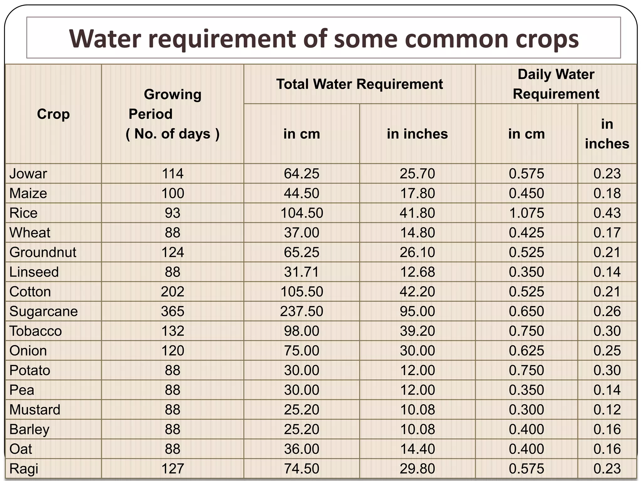 Crop
Growing
Period
( No. of days )
Total Water Requirement
Daily Water
Requirement
in cm in inches in cm
in
inches
Jowar 114 64.25 25.70 0.575 0.23
Maize 100 44.50 17.80 0.450 0.18
Rice 93 104.50 41.80 1.075 0.43
Wheat 88 37.00 14.80 0.425 0.17
Groundnut 124 65.25 26.10 0.525 0.21
Linseed 88 31.71 12.68 0.350 0.14
Cotton 202 105.50 42.20 0.525 0.21
Sugarcane 365 237.50 95.00 0.650 0.26
Tobacco 132 98.00 39.20 0.750 0.30
Onion 120 75.00 30.00 0.625 0.25
Potato 88 30.00 12.00 0.750 0.30
Pea 88 30.00 12.00 0.350 0.14
Mustard 88 25.20 10.08 0.300 0.12
Barley 88 25.20 10.08 0.400 0.16
Oat 88 36.00 14.40 0.400 0.16
Ragi 127 74.50 29.80 0.575 0.23
Water requirement of some common crops
 