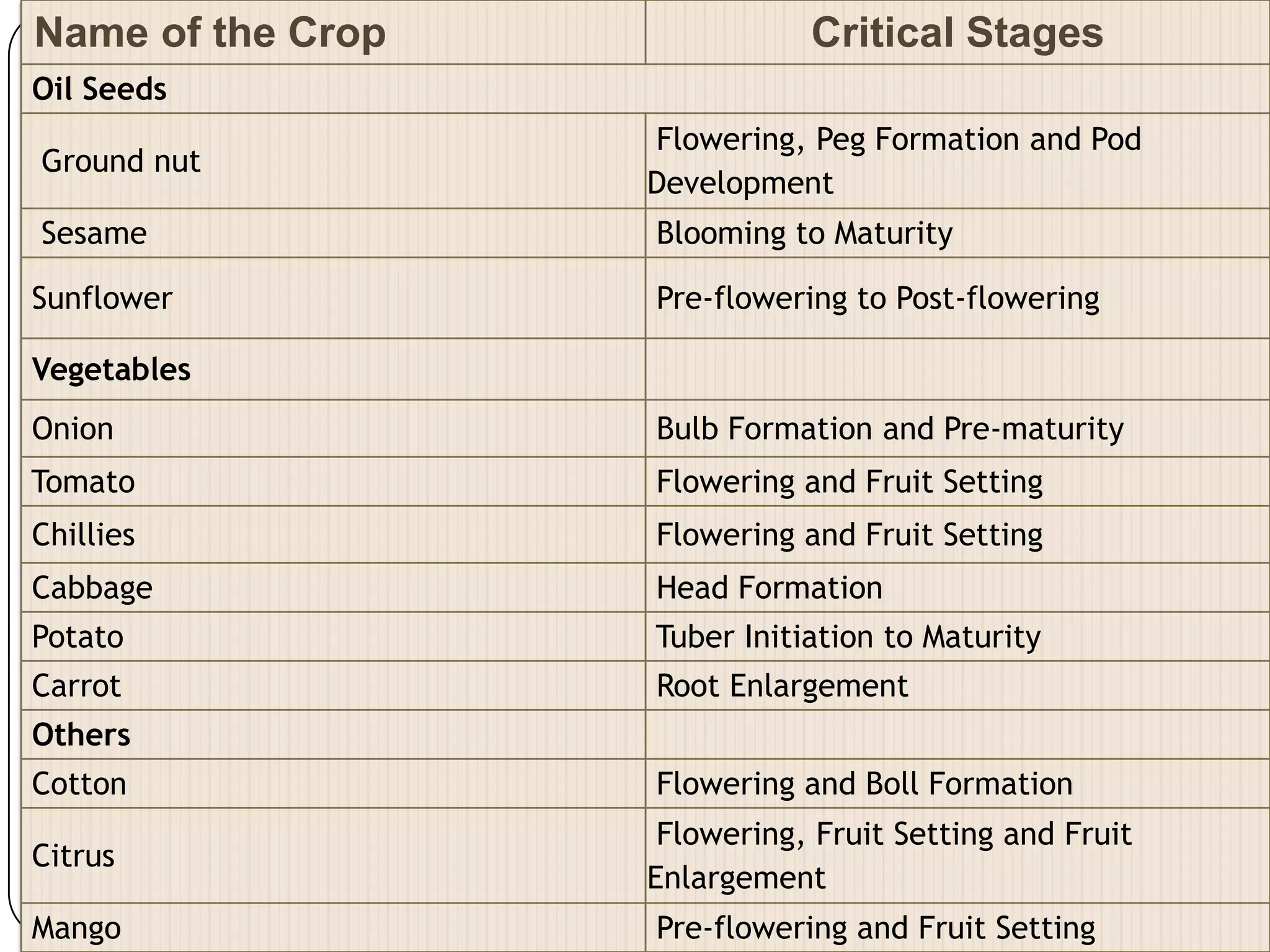 Name of the Crop Critical Stages
Oil Seeds
Ground nut
Flowering, Peg Formation and Pod
Development
Sesame Blooming to Maturity
Sunflower Pre-flowering to Post-flowering
Vegetables
Onion Bulb Formation and Pre-maturity
Tomato Flowering and Fruit Setting
Chillies Flowering and Fruit Setting
Cabbage Head Formation
Potato Tuber Initiation to Maturity
Carrot Root Enlargement
Others
Cotton Flowering and Boll Formation
Citrus
Flowering, Fruit Setting and Fruit
Enlargement
Mango Pre-flowering and Fruit Setting
 
