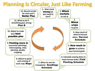 Planning is Circular, Just Like Farming
1. How much
money do
you need to
earn?
2. Which
markets
to sell at
3.
Which
crops
...