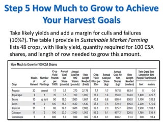 Step 5 How Much to Grow to Achieve
Your Harvest Goals
Take likely yields and add a margin for culls and failures
(10%?). T...