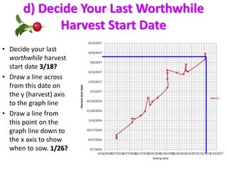 d) Decide Your Last Worthwhile
Harvest Start Date
• Decide your last
worthwhile harvest
start date 3/18?
• Draw a line acr...