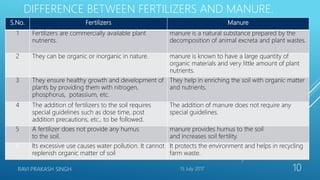 DIFFERENCE BETWEEN FERTILIZERS AND MANURE.
S.No. Fertilizers Manure
1 Fertilizers are commercially available plant
nutrients.
manure is a natural substance prepared by the
decomposition of animal excreta and plant wastes.
2 They can be organic or inorganic in nature. manure is known to have a large quantity of
organic materials and very little amount of plant
nutrients.
3 They ensure healthy growth and development of
plants by providing them with nitrogen,
phosphorus, potassium, etc.
They help in enriching the soil with organic matter
and nutrients.
4 The addition of fertilizers to the soil requires
special guidelines such as dose time, post
addition precautions, etc., to be followed.
The addition of manure does not require any
special guidelines.
5 A fertilizer does not provide any humus
to the soil.
manure provides humus to the soil
and increases soil fertility.
6 Its excessive use causes water pollution. It cannot
replenish organic matter of soil
It protects the environment and helps in recycling
farm waste.
15 July 2017RAVI PRAKASH SINGH 10
 