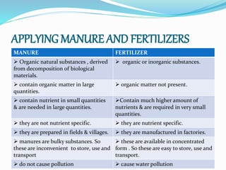 APPLYING MANURE AND FERTILIZERS
MANURE FERTILIZER
 Organic natural substances , derived
from decomposition of biological
materials.
 organic or inorganic substances.
 contain organic matter in large
quantities.
 organic matter not present.
 contain nutrient in small quantities
& are needed in large quantities.
Contain much higher amount of
nutrients & are required in very small
quantities.
 they are not nutrient specific.  they are nutrient specific.
 they are prepared in fields & villages.  they are manufactured in factories.
 manures are bulky substances. So
these are inconvenient to store, use and
transport
 these are available in concentrated
form . So these are easy to store, use and
transport.
 do not cause pollution  cause water pollution
 