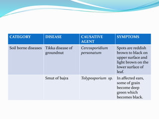 CATEGORY DISEASE CAUSATIVE
AGENT
SYMPTOMS
Soil borne diseases Tikka disease of
groundnut
Cercosporidium
personatum
Spots are reddish
brown to black on
upper surface and
light brown on the
lower surface of
leaf.
Smut of bajra Tolyposporium sp. In affected ears,
some of grain
become deep
green which
becomes black.
 