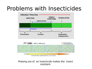 Problems with Insecticides
Prolong use of an insecticide makes the insect
resistant.