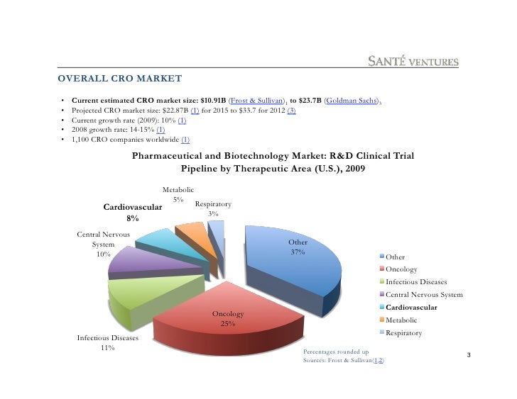 CROs & Medical Devices