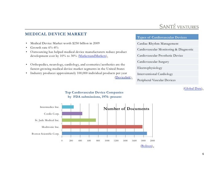 CROs & Medical Devices