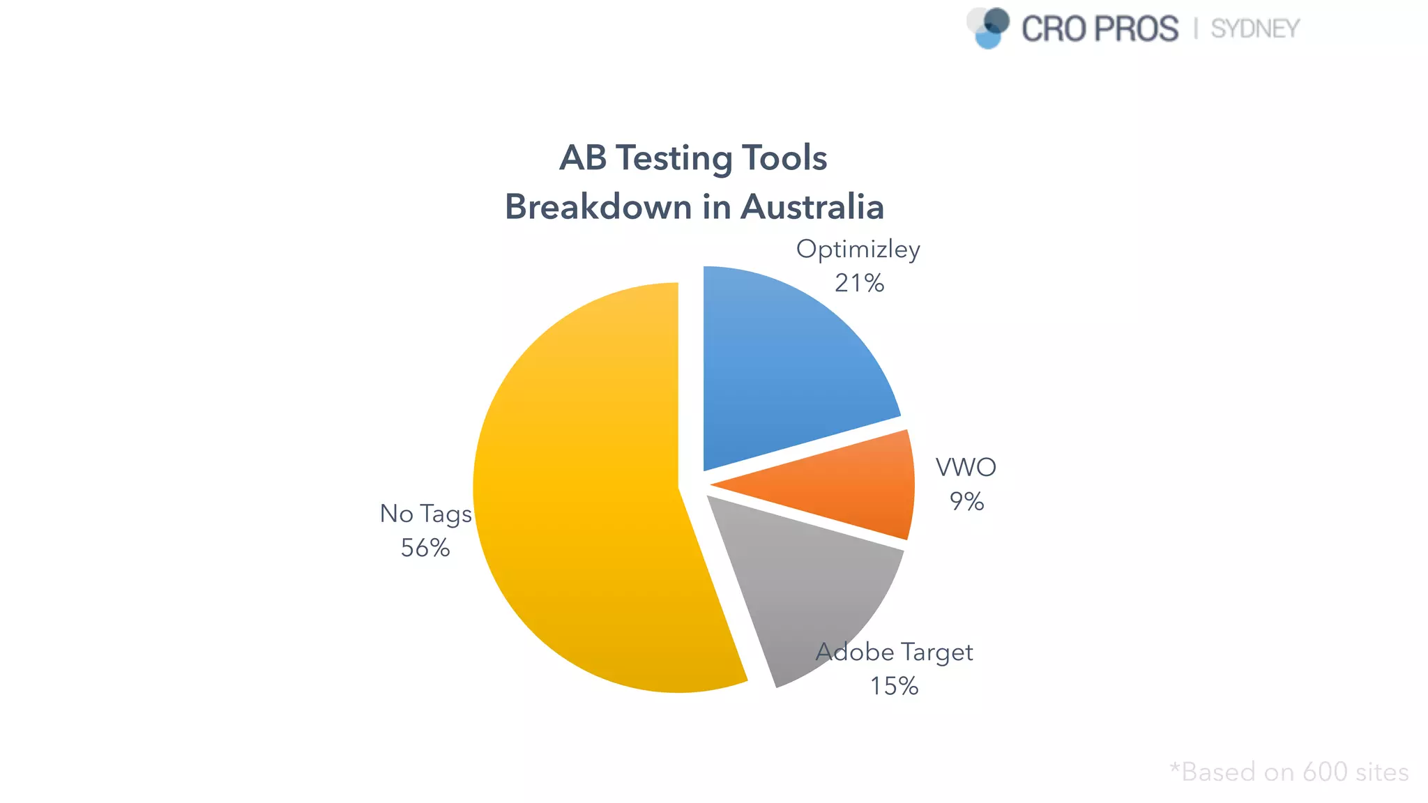 AB Testing Tools
Breakdown in Australia
No Tags
56%
Adobe Target
15%
VWO
9%
Optimizley
21%
*Based on 600 sites
 