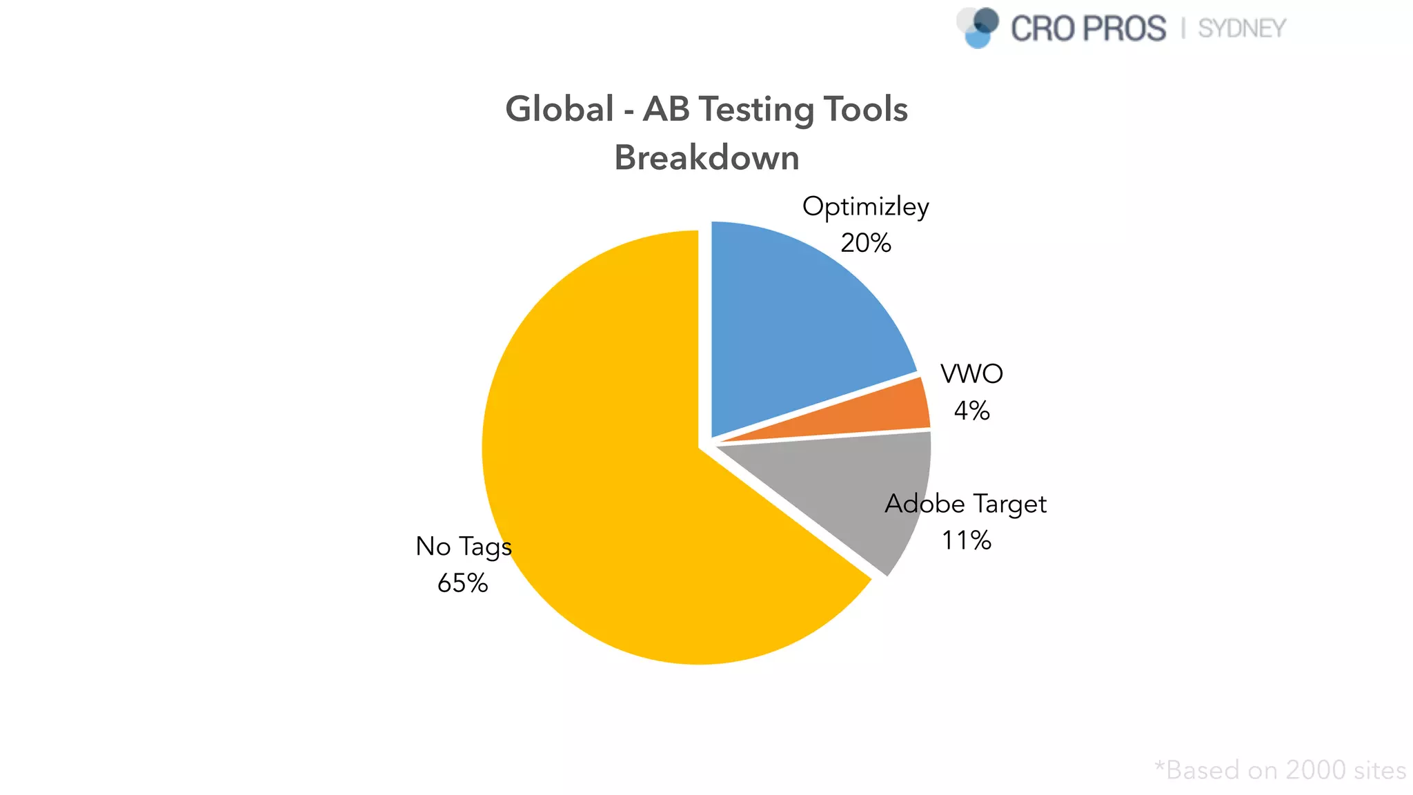 *Based on 2000 sites
Global - AB Testing Tools
Breakdown
No Tags
65%
Adobe Target
11%
VWO
4%
Optimizley
20%
 