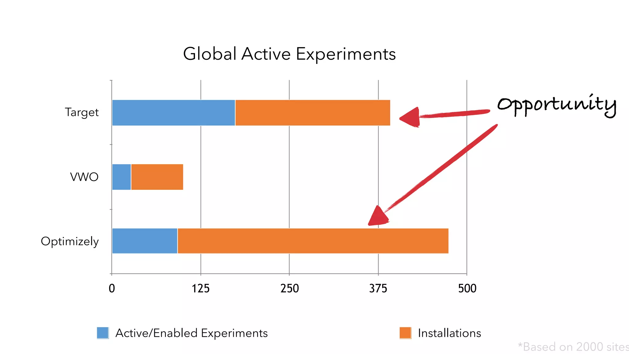 Global Active Experiments
Target
VWO
Optimizely
0 125 250 375 500
Active/Enabled Experiments Installations
*Based on 2000 sites
Opportunity
 