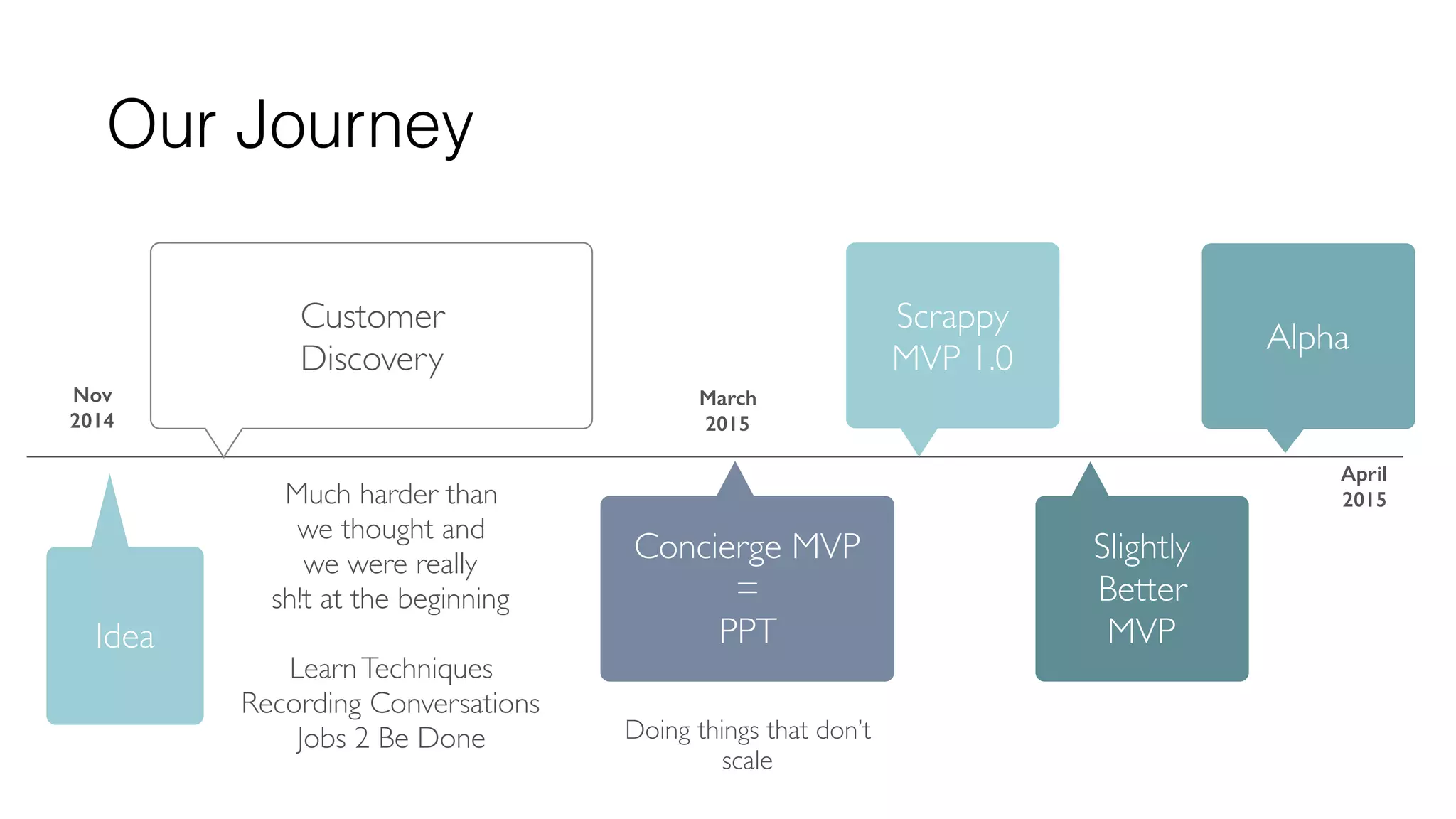 Our Journey
Idea
Customer
Discovery
Much harder than
we thought and
we were really
sh!t at the beginning
LearnTechniques
Recording Conversations
Jobs 2 Be Done
Concierge MVP 
=  
PPT
Doing things that don’t
scale
Scrappy 
MVP 1.0
Slightly
Better 
MVP
Alpha
Nov
2014
March
2015
April  
2015
 