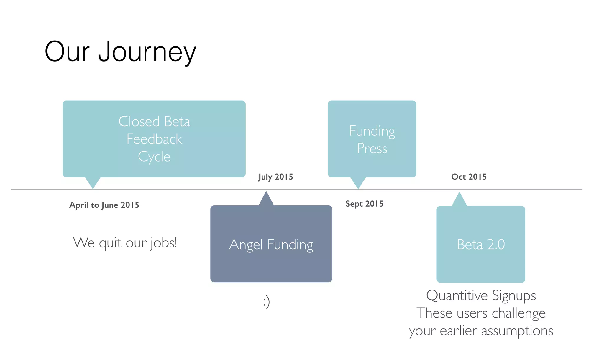Our Journey
Closed Beta 
Feedback
Cycle
Angel Funding
Funding 
Press
Beta 2.0
:) Quantitive Signups
These users challenge
your earlier assumptions
April to June 2015
July 2015
Sept 2015
Oct 2015
We quit our jobs!
 