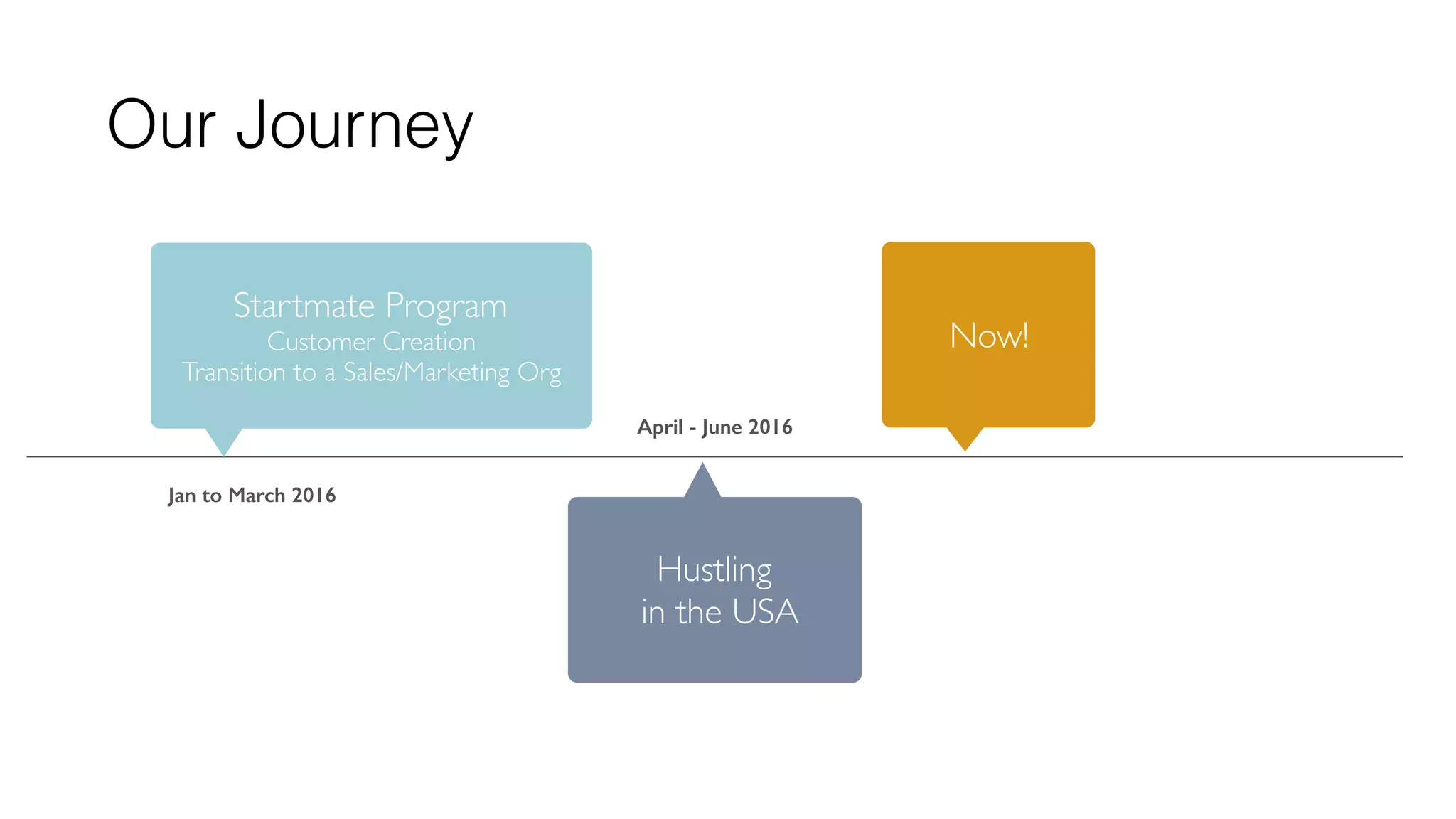 Our Journey
Startmate Program
Customer Creation 
Transition to a Sales/Marketing Org
Hustling
in the USA
Now!
Jan to March 2016
April - June 2016
 
