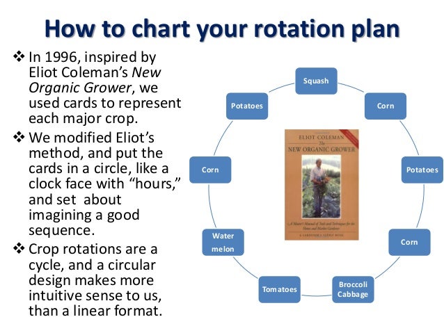 Garden Rotation Chart